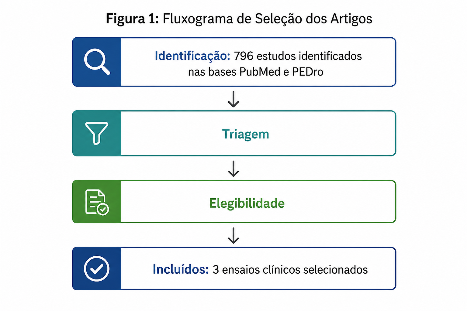 Figura 1 — Fluxo de inclusão dos artigos