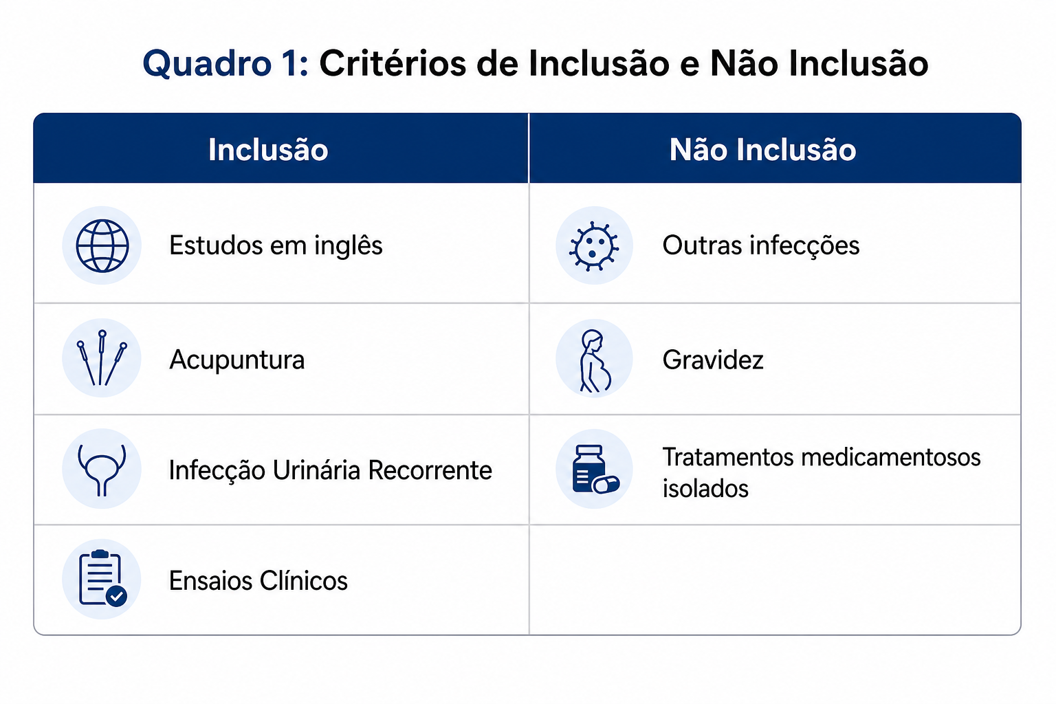 Quadro 1 — Critérios de inclusão e não inclusão